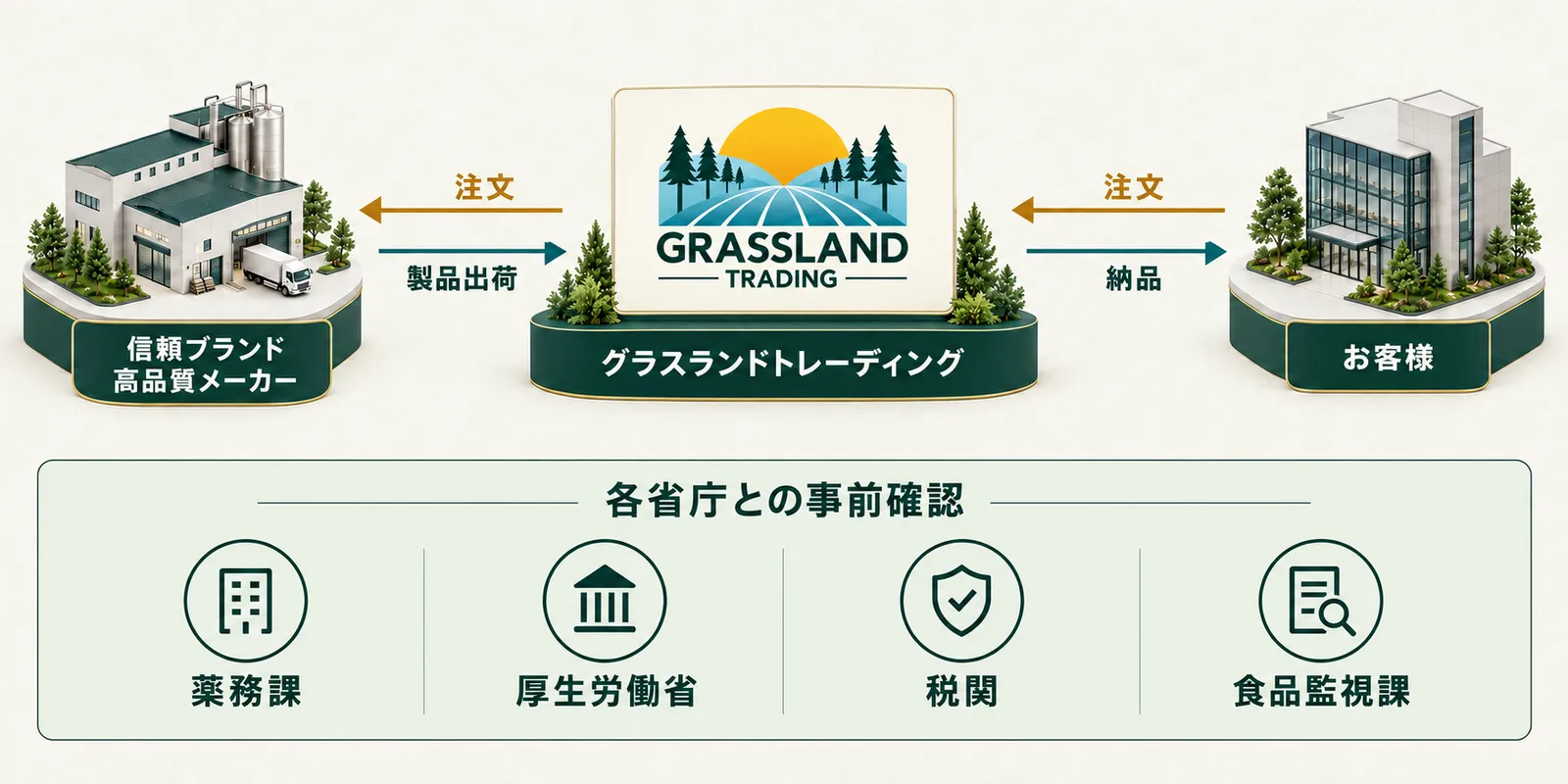 当社と信頼ブランド・高品質メーカー、お客様、各省庁(薬務課・厚生労働省・税関・食品監視課)との事前確認の関係図